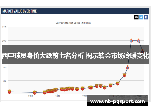 西甲球员身价大跌前七名分析 揭示转会市场冷暖变化 西甲球员身价大跌前七名分析 揭示转会市场冷暖变化